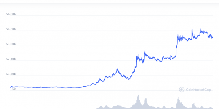 Gaming is Taking Over the NFT Market