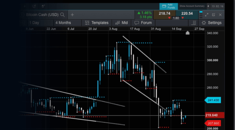 Ichimoku Cloud Indicator: A Guide for Crypto Traders