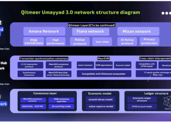 Qitmeer Network – Leading BlockDAG Technological Innovation to Build a High-Performance Public Blockchain