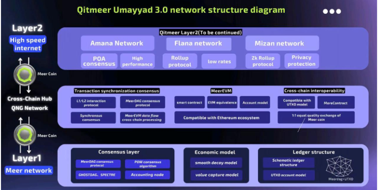 Qitmeer Network – Leading BlockDAG Technological Innovation to Build a High-Performance Public Blockchain