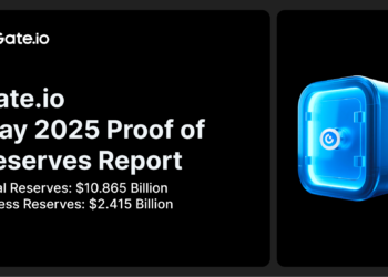 Gate.io Releases Latest Proof of Reserves Report: Total Reserves Reach $10.865 Billion, with $2.415 Billion in Excess Reserves